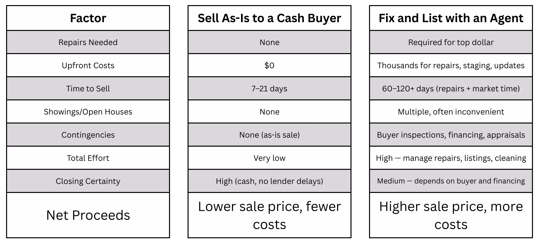Table comparing selling a house as-is to a cash buyer versus fixing and listing with a real estate agent.